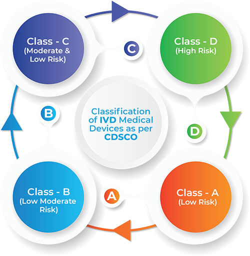 Classification of IVD Medical Devices as per CDSCO